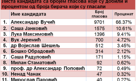 ПОБЕДА ВУЧИЋА У ЋУПРИЈИ, ЈАНКОВИЋ ДРУГИ