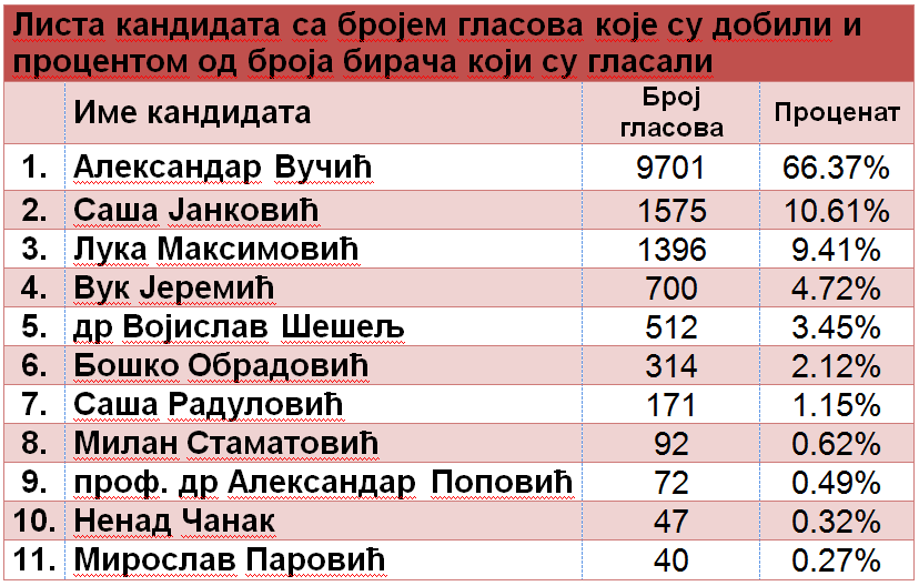 ПОБЕДА ВУЧИЋА У ЋУПРИЈИ, ЈАНКОВИЋ ДРУГИ