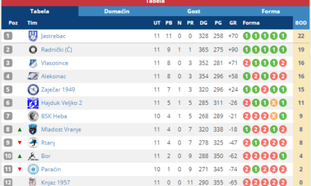 РАДНИЧКИ ПОБЕДОМ ДО ДРУГОГ МЕСТА