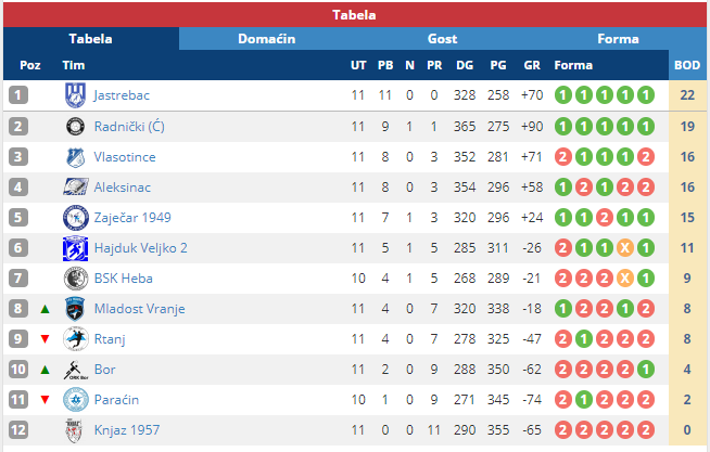 РАДНИЧКИ ПОБЕДОМ ДО ДРУГОГ МЕСТА