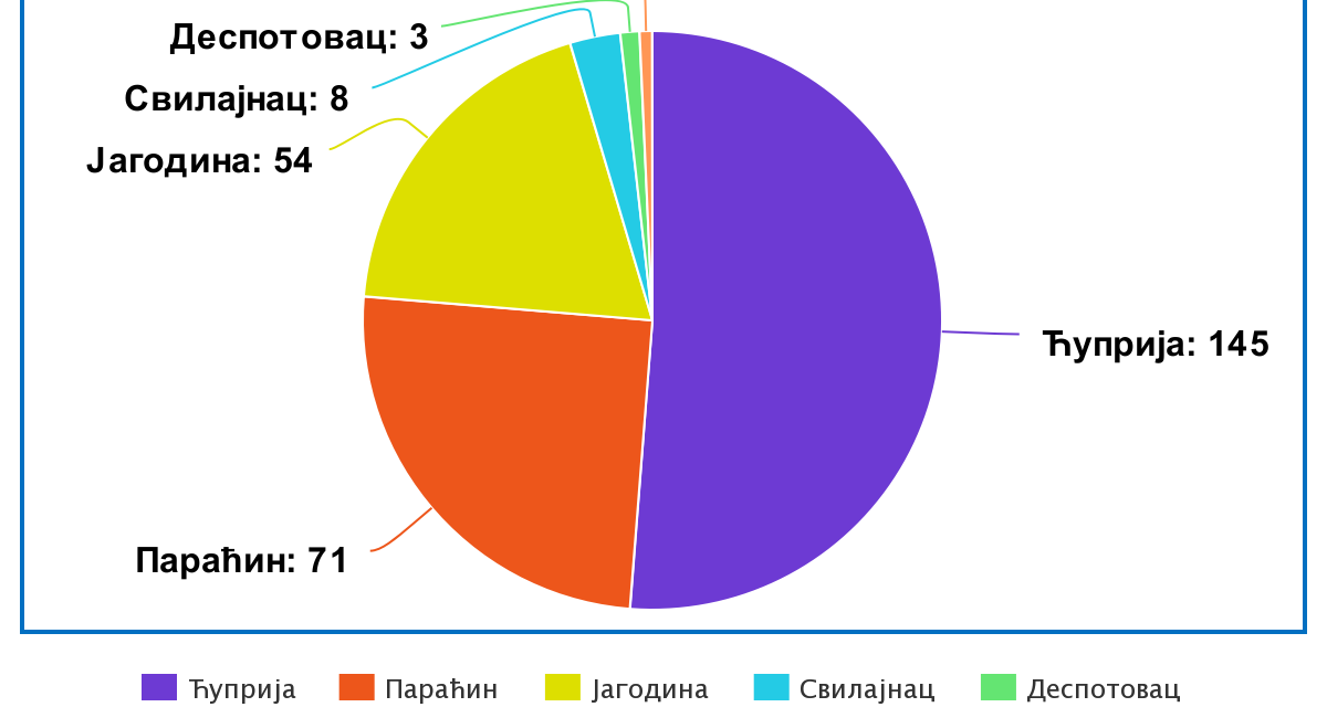 НАЈВЕЋИ БРОЈ УЗОРКОВАНИХ ПАЦИЈЕНАТА ЈЕ У ЋУПРИЈИ