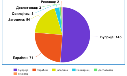 НАЈВЕЋИ БРОЈ УЗОРКОВАНИХ ПАЦИЈЕНАТА ЈЕ У ЋУПРИЈИ