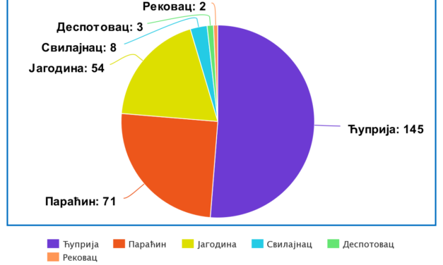НАЈВЕЋИ БРОЈ УЗОРКОВАНИХ ПАЦИЈЕНАТА ЈЕ У ЋУПРИЈИ