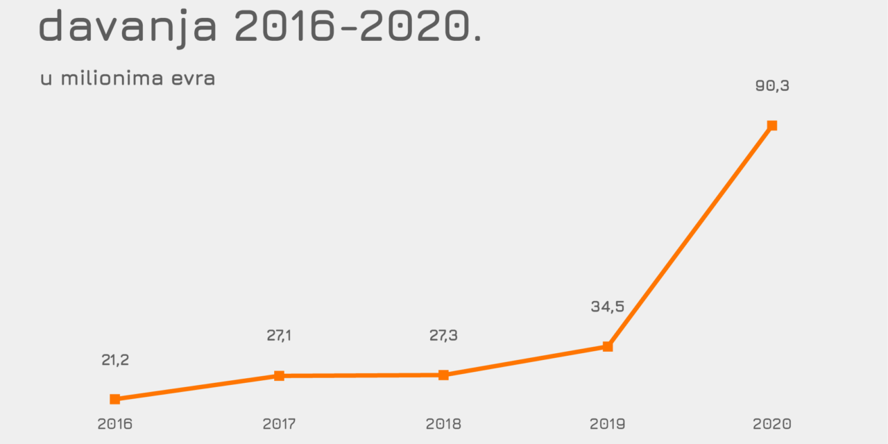 У 2020. ЗА ОПШТЕ ДОБРО ДОНИРАНО 90 МИЛИОНА ЕВРА