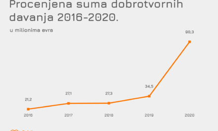 У 2020. ЗА ОПШТЕ ДОБРО ДОНИРАНО 90 МИЛИОНА ЕВРА