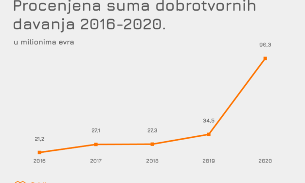 У 2020. ЗА ОПШТЕ ДОБРО ДОНИРАНО 90 МИЛИОНА ЕВРА